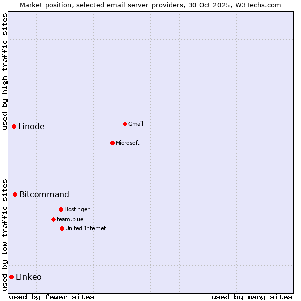 Market position of Bitcommand vs. Linode vs. Linkeo