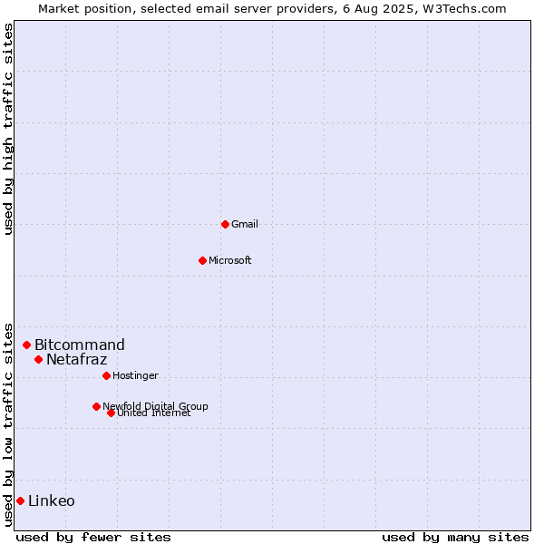 Market position of Netafraz vs. Bitcommand vs. Linkeo
