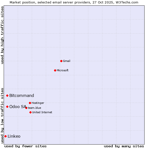 Market position of Odoo SA vs. Bitcommand vs. Linkeo