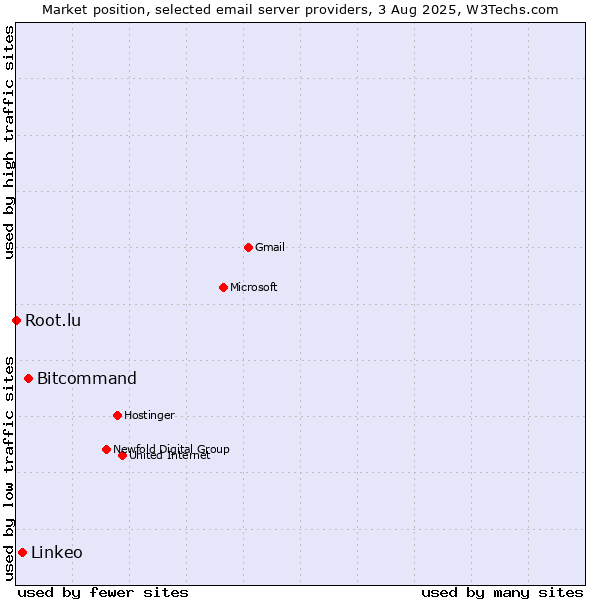 Market position of Bitcommand vs. Linkeo vs. Root.lu