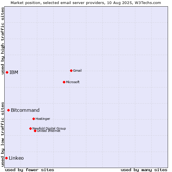 Market position of Bitcommand vs. IBM vs. Linkeo