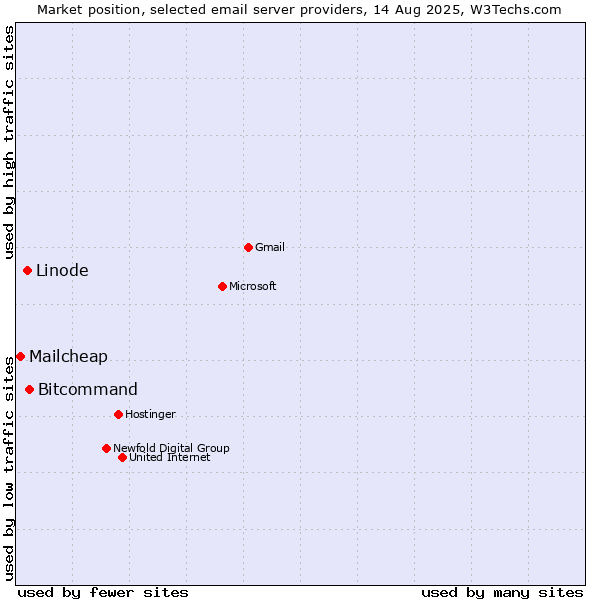 Market position of Bitcommand vs. Linode vs. Mailcheap