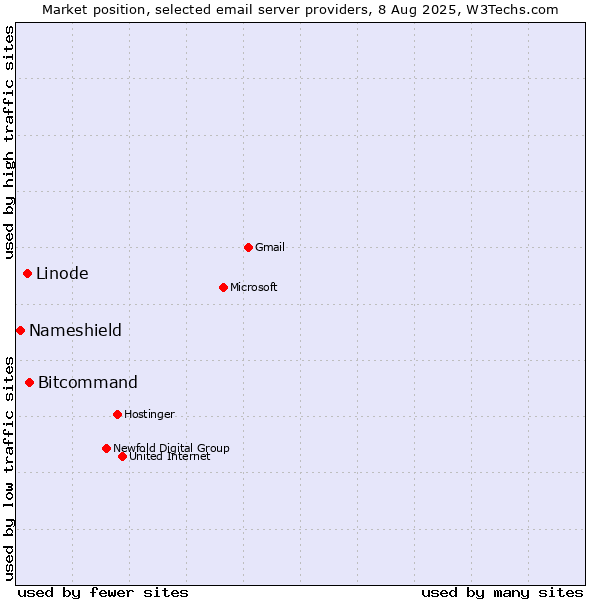 Market position of Bitcommand vs. Linode vs. Nameshield