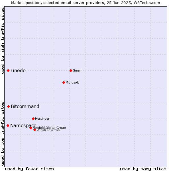 Market position of Bitcommand vs. Linode vs. Namespace