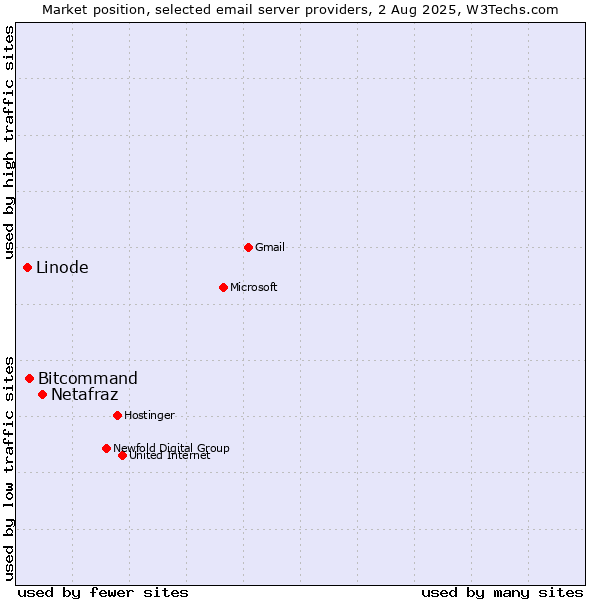 Market position of Netafraz vs. Bitcommand vs. Linode