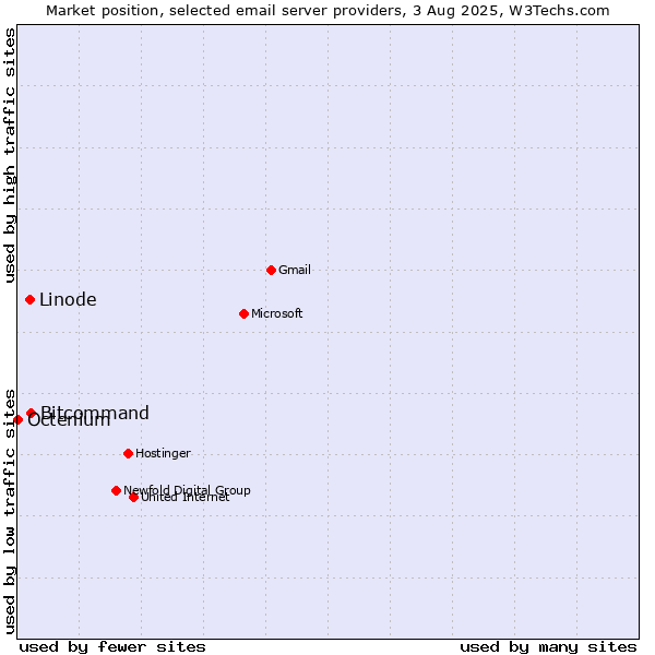 Market position of Bitcommand vs. Linode vs. Octenium