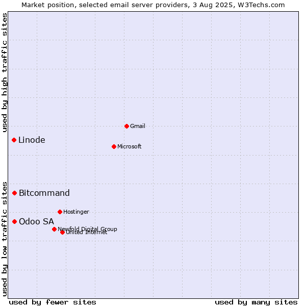 Market position of Bitcommand vs. Odoo SA vs. Linode