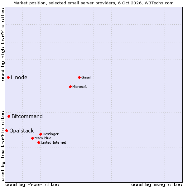 Market position of Bitcommand vs. Linode vs. Opalstack