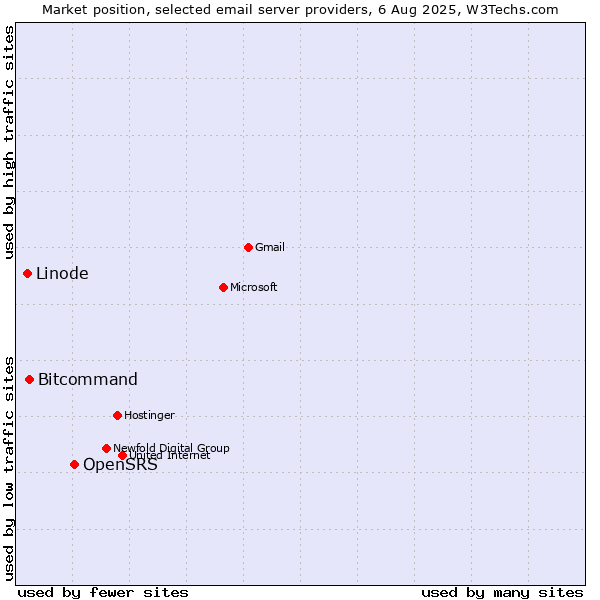 Market position of OpenSRS vs. Bitcommand vs. Linode