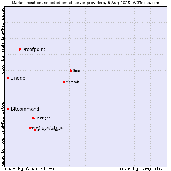 Market position of Proofpoint vs. Bitcommand vs. Linode