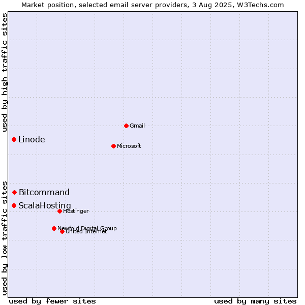 Market position of Bitcommand vs. Linode vs. ScalaHosting
