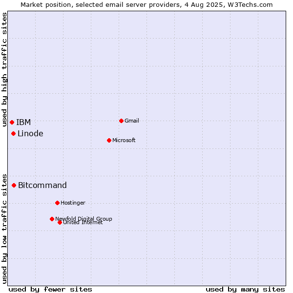 Market position of Bitcommand vs. Linode vs. IBM