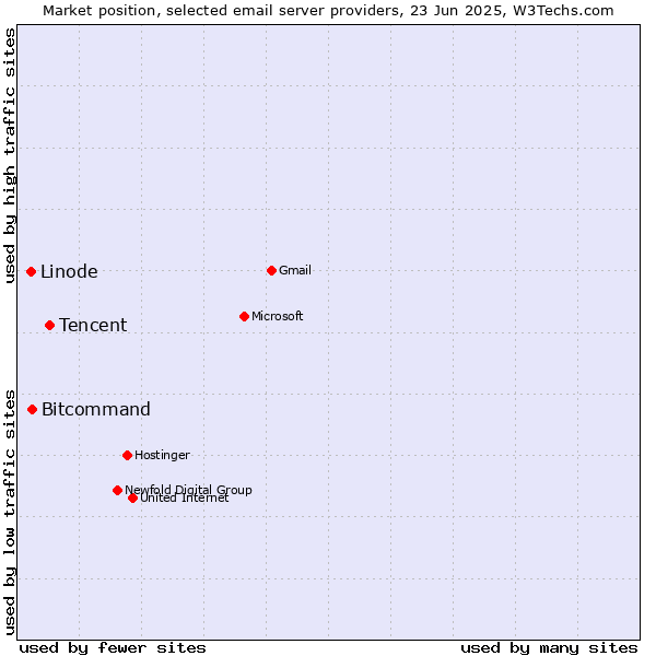 Market position of Tencent vs. Bitcommand vs. Linode