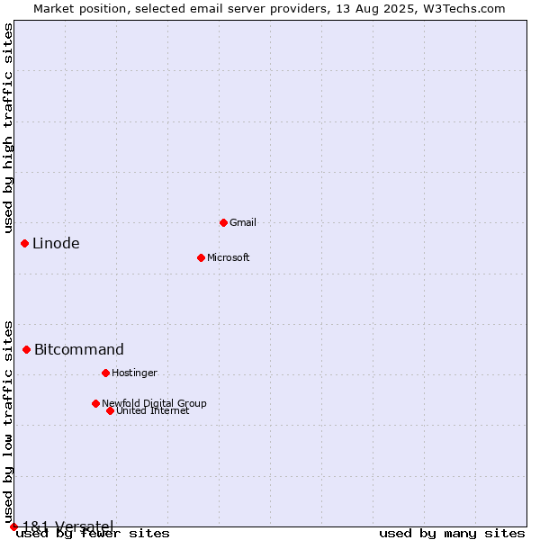 Market position of Bitcommand vs. Linode vs. 1&1 Versatel
