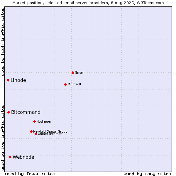 Market position of Webnode vs. Bitcommand vs. Linode