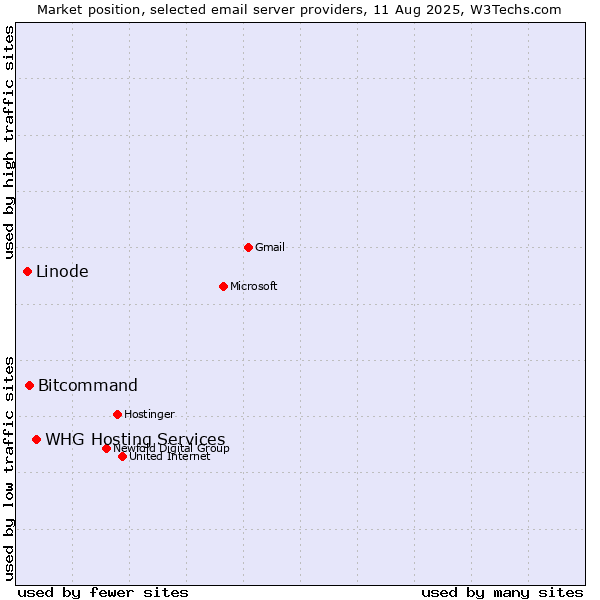 Market position of Bitcommand vs. Linode vs. WHG Hosting Services