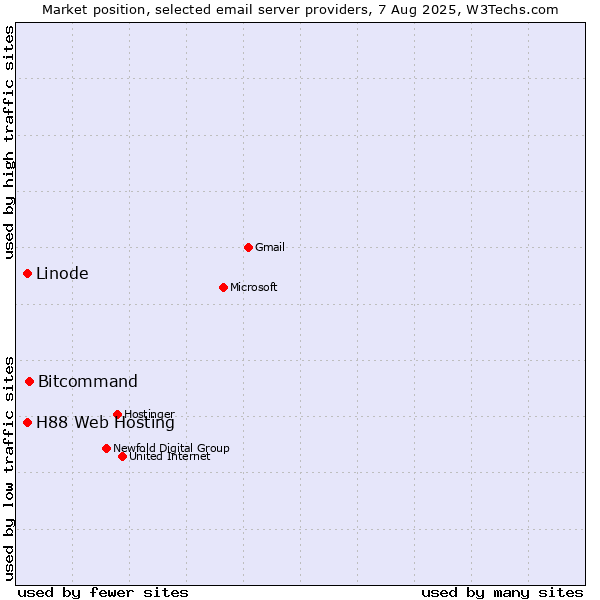 Market position of Bitcommand vs. Linode vs. H88 Web Hosting