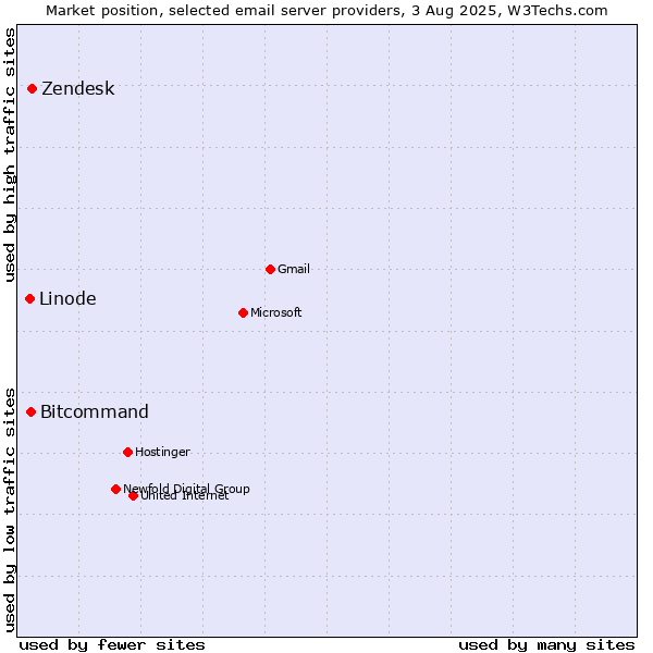 Market position of Zendesk vs. Bitcommand vs. Linode
