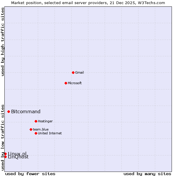 Market position of Bitcommand vs. Linux.pl vs. LinQhost