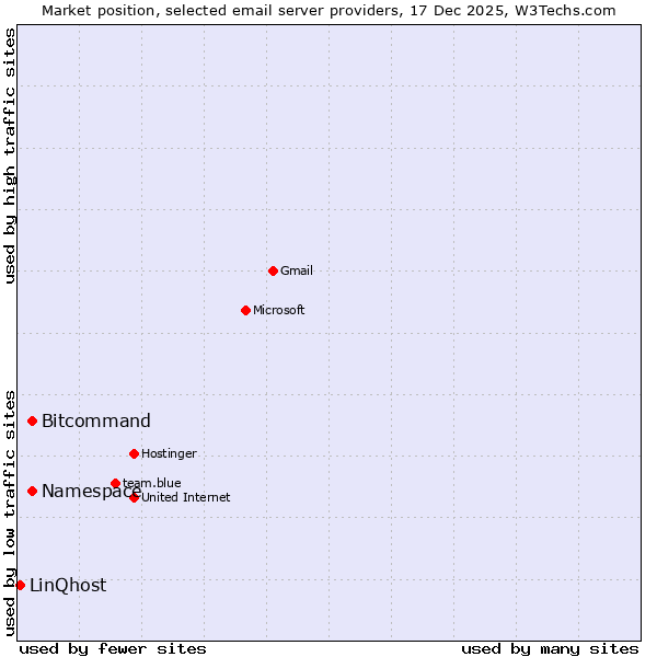 Market position of Namespace vs. Bitcommand vs. LinQhost