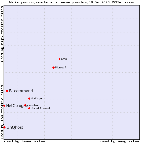 Market position of Bitcommand vs. LinQhost vs. NetCologne