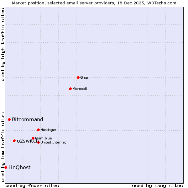 Market position of o2switch vs. Bitcommand vs. LinQhost