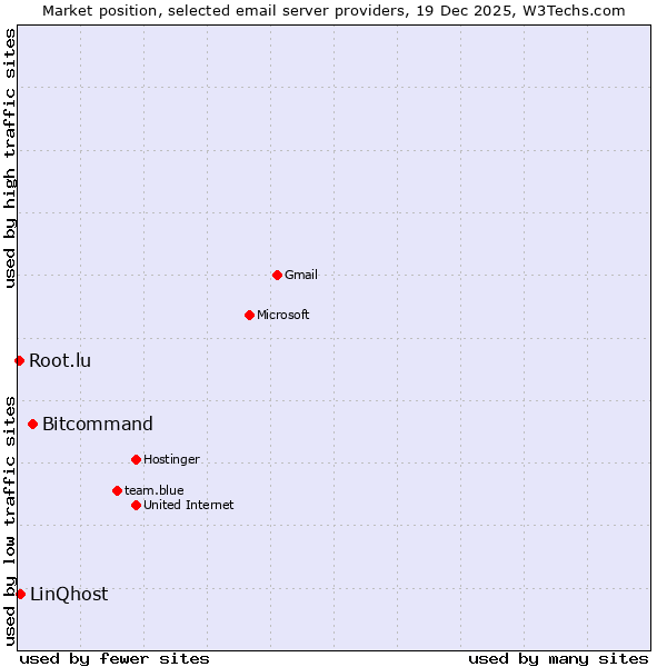 Market position of Bitcommand vs. LinQhost vs. Root.lu