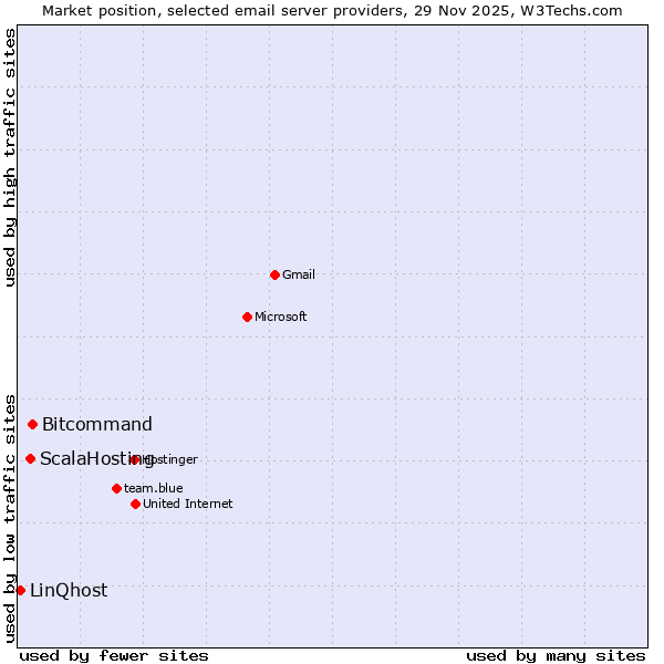 Market position of Bitcommand vs. ScalaHosting vs. LinQhost