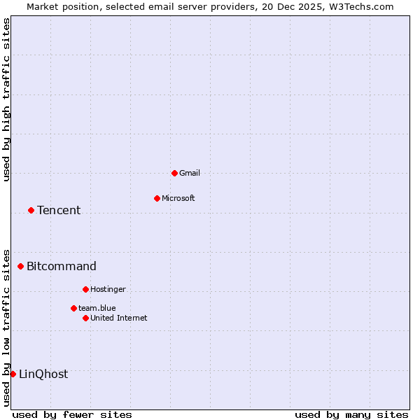 Market position of Tencent vs. Bitcommand vs. LinQhost