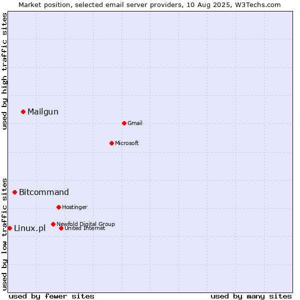Market position of Mailgun vs. Bitcommand vs. Linux.pl