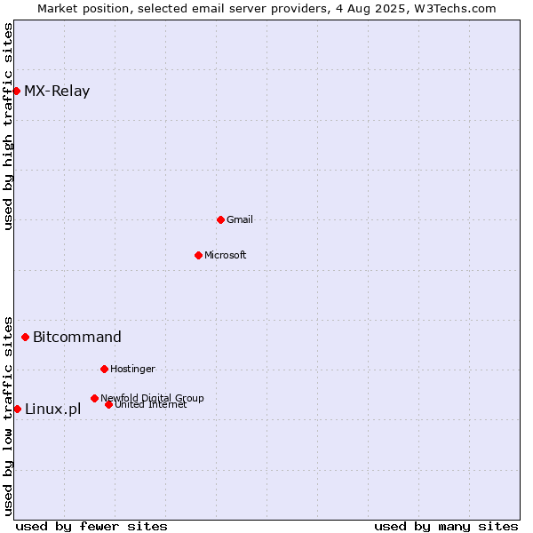 Market position of Bitcommand vs. Linux.pl vs. MX-Relay