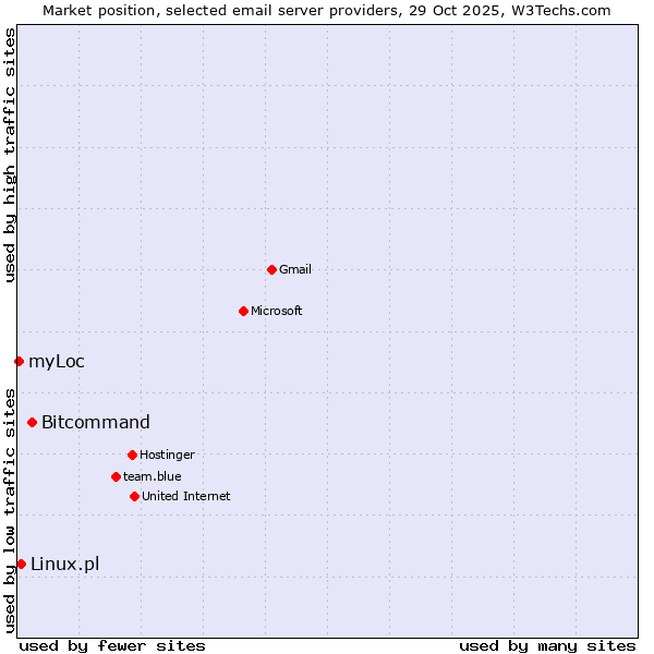 Market position of Bitcommand vs. Linux.pl vs. myLoc