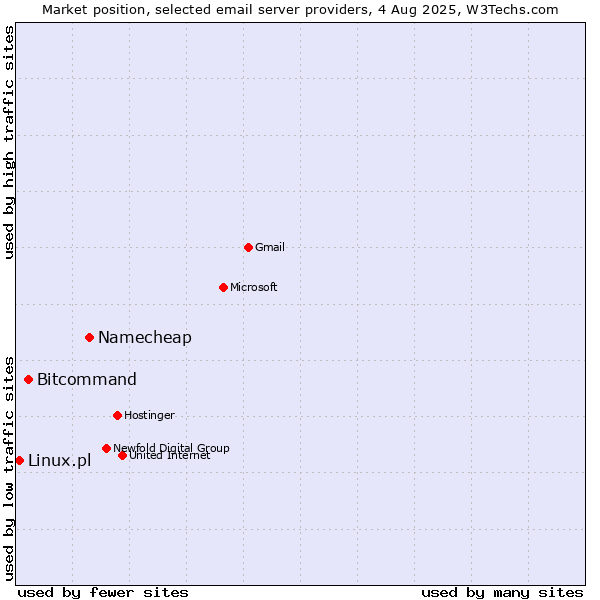 Market position of Namecheap vs. Bitcommand vs. Linux.pl