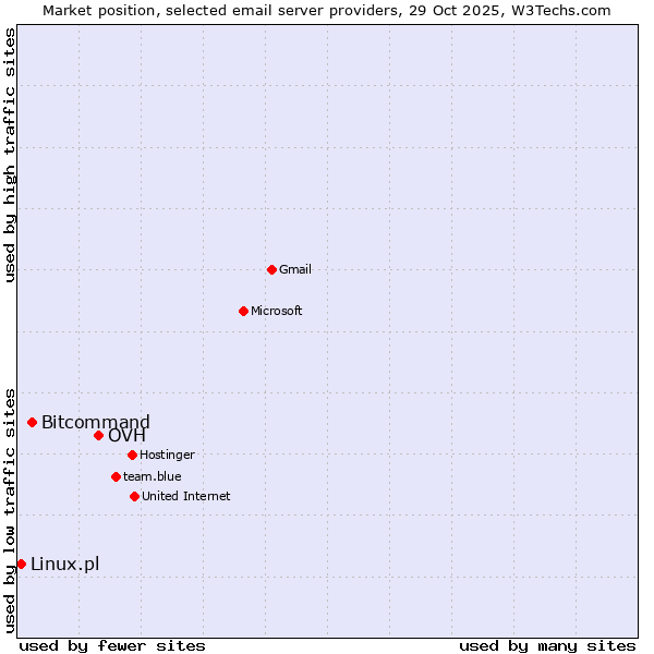 Market position of OVH vs. Bitcommand vs. Linux.pl