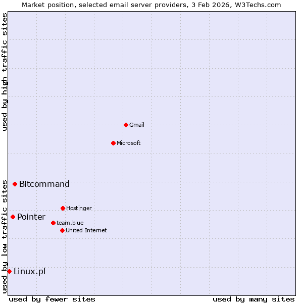 Market position of Bitcommand vs. Pointer vs. Linux.pl