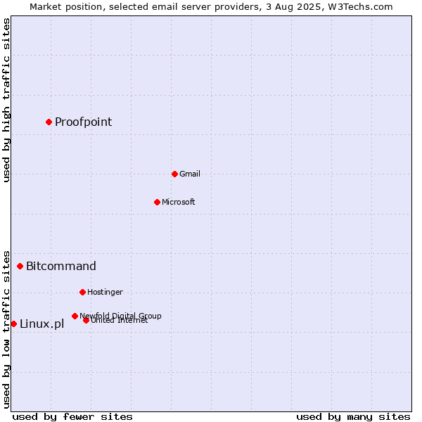 Market position of Proofpoint vs. Bitcommand vs. Linux.pl