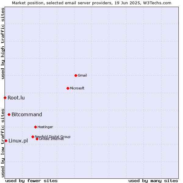 Market position of Bitcommand vs. Linux.pl vs. Root.lu