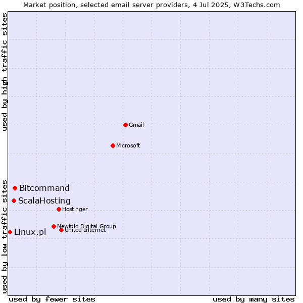 Market position of Bitcommand vs. ScalaHosting vs. Linux.pl