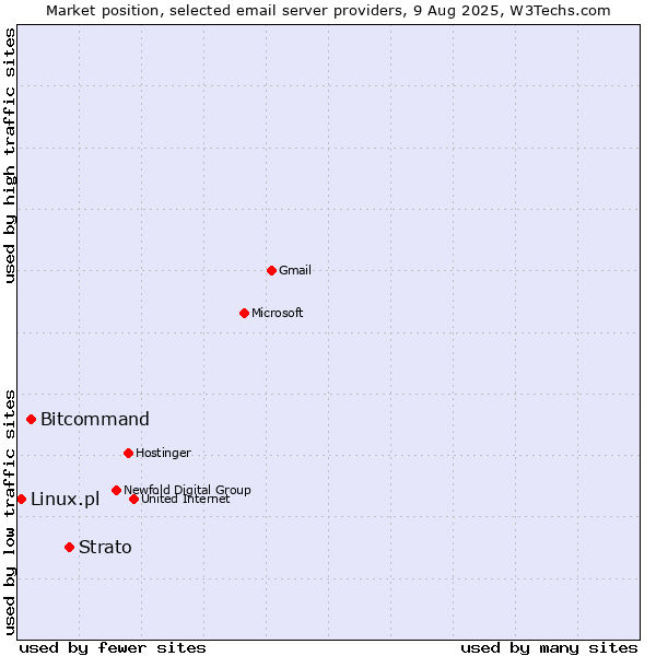 Market position of Strato vs. Bitcommand vs. Linux.pl