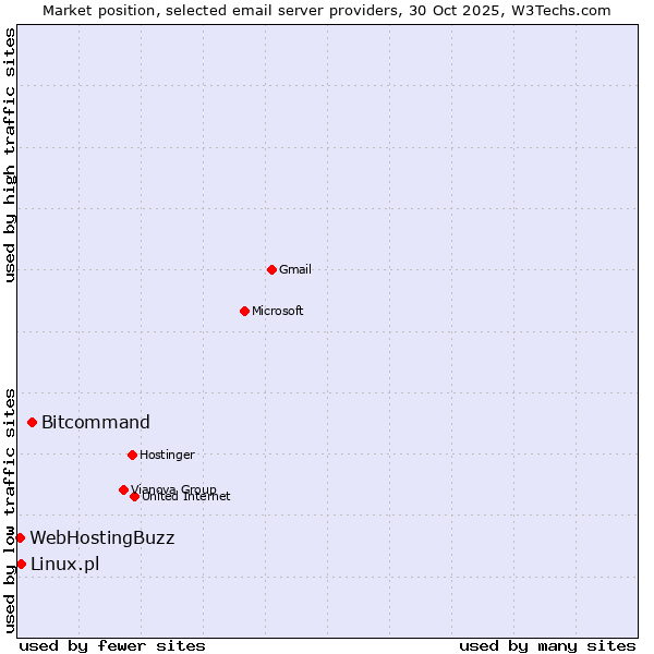 Market position of Bitcommand vs. Linux.pl vs. WebHostingBuzz