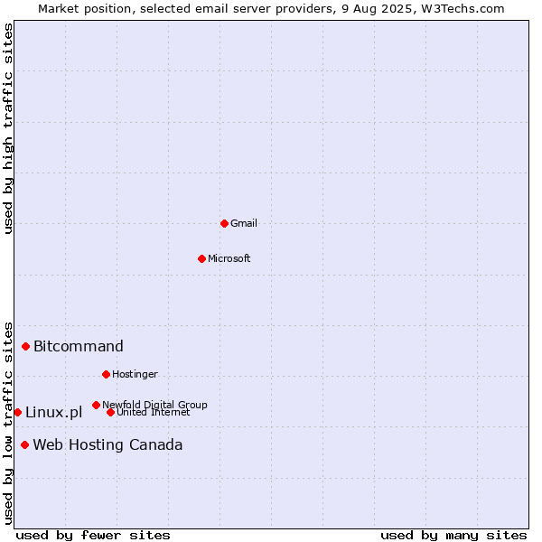 Market position of Bitcommand vs. Web Hosting Canada vs. Linux.pl