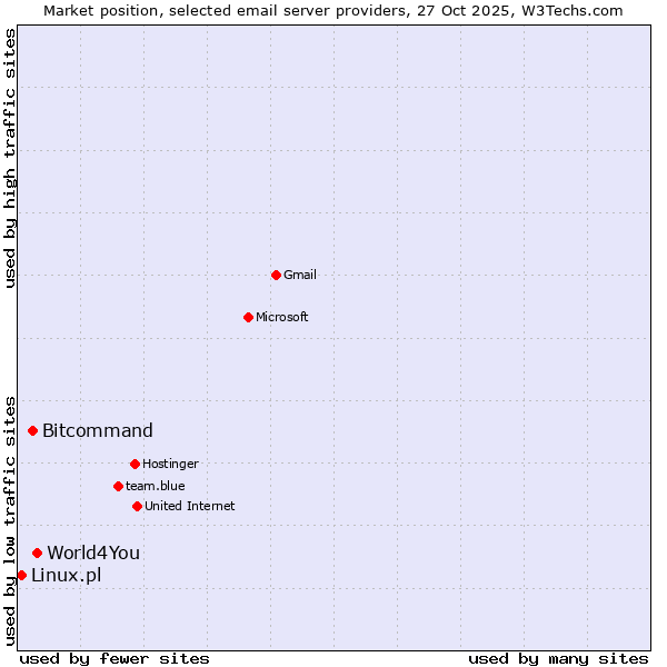 Market position of World4You vs. Bitcommand vs. Linux.pl