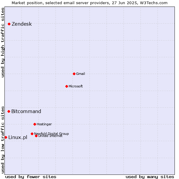 Market position of Zendesk vs. Bitcommand vs. Linux.pl