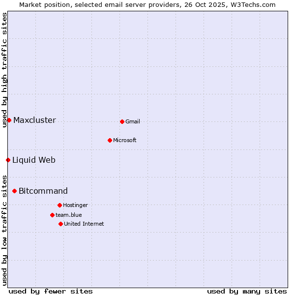 Market position of Bitcommand vs. Maxcluster vs. Liquid Web