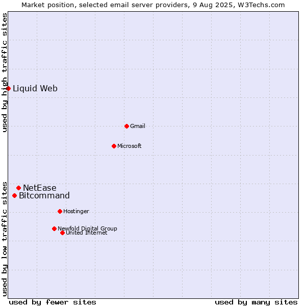 Market position of NetEase vs. Bitcommand vs. Liquid Web