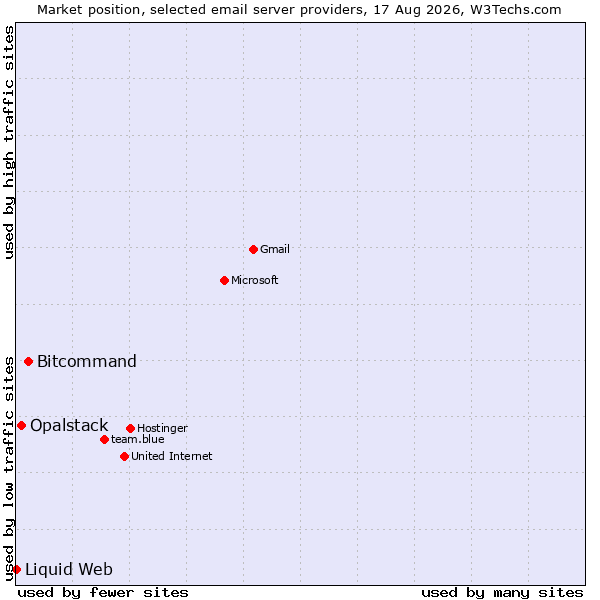 Market position of Bitcommand vs. Opalstack vs. Liquid Web