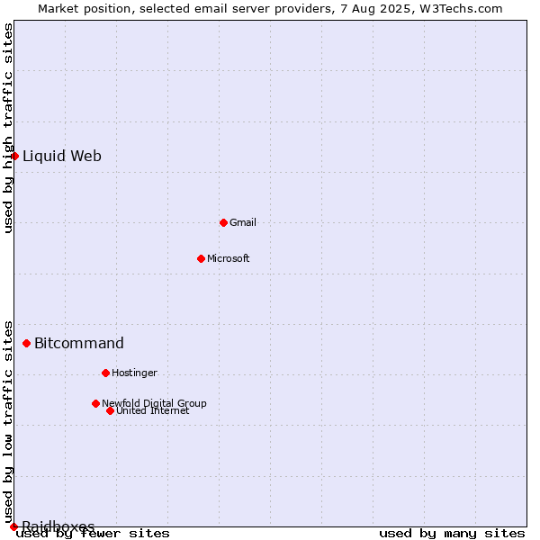 Market position of Bitcommand vs. Liquid Web vs. Raidboxes