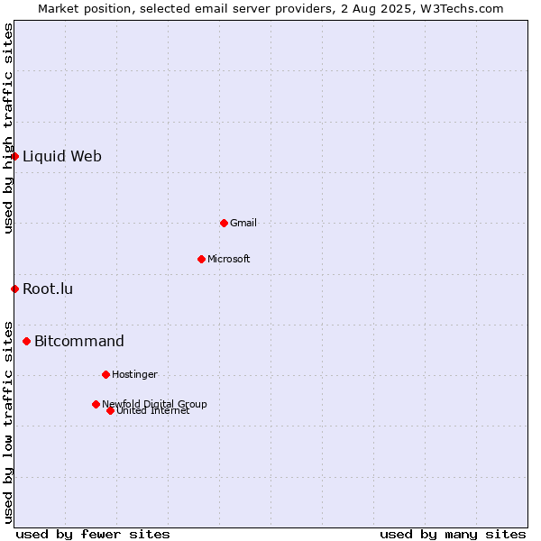 Market position of Bitcommand vs. Root.lu vs. Liquid Web