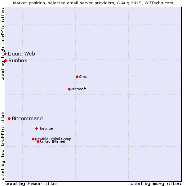 Market position of Bitcommand vs. Runbox vs. Liquid Web