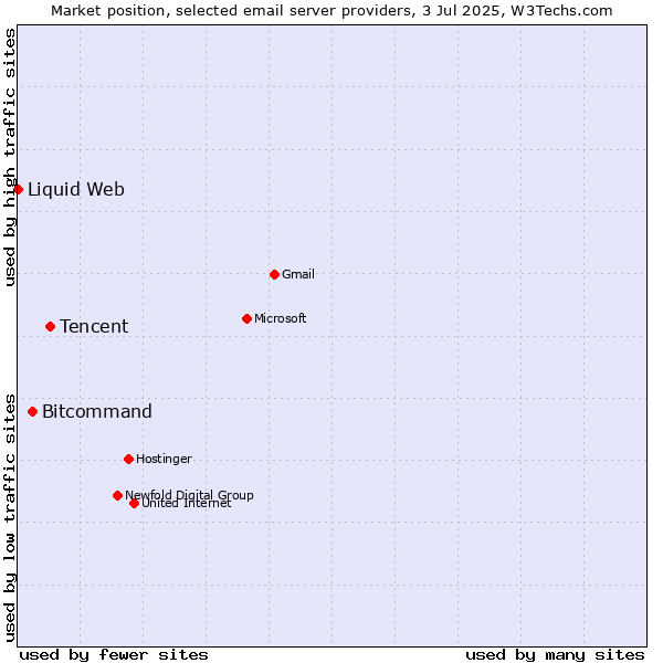 Market position of Tencent vs. Bitcommand vs. Liquid Web